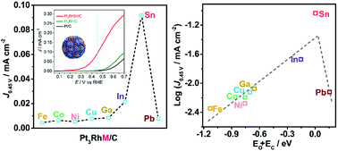 Graphical abstract: Intrinsic composition and electronic effects of multicomponent platinum nanocatalysts with high activity and selectivity for ethanol oxidation reaction