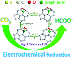 Graphical abstract: Highly selective electrochemical reduction of CO2 to formate on metal-free nitrogen-doped PC61BM