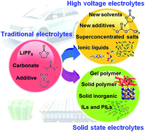 Graphical abstract: Progress and future prospects of high-voltage and high-safety electrolytes in advanced lithium batteries: from liquid to solid electrolytes