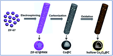 Graphical abstract: Hierarchically structured Co3O4@carbon porous fibers derived from electrospun ZIF-67/PAN nanofibers as anodes for lithium ion batteries
