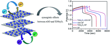 Graphical abstract: Synergistic effects of a TiNb2O7–reduced graphene oxide nanocomposite electrocatalyst for high-performance all-vanadium redox flow batteries