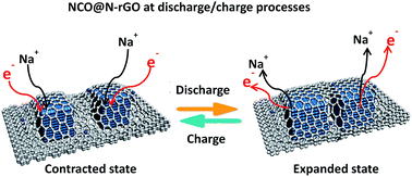 Graphical abstract: Encapsulation of NiCo2O4 in nitrogen-doped reduced graphene oxide for sodium ion capacitors