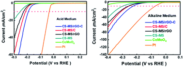 Graphical abstract: Scalable synthesis of porous hollow CoSe2–MoSe2/carbon microspheres for highly efficient hydrogen evolution reaction in acidic and alkaline media