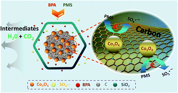 Graphical abstract: Metal–organic framework derived Co3O4/C@SiO2 yolk–shell nanoreactors with enhanced catalytic performance