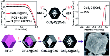 Graphical abstract: Stepwise synthesis of CoS2–C@CoS2 yolk–shell nanocages with much enhanced electrocatalytic performances both in solar cells and hydrogen evolution reactions