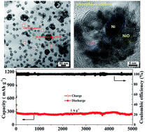 Graphical abstract: Hollow Ni–NiO nanoparticles embedded in porous carbon nanosheets as a hybrid anode for sodium-ion batteries with an ultra-long cycle life