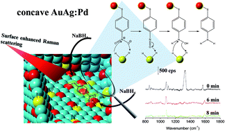 Graphical abstract: Promotion of SERS and catalytic activities with bimetallic and ternary concave nanolayers