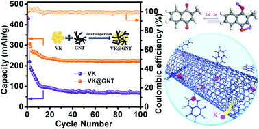 Graphical abstract: Vitamin K as a high-performance organic anode material for rechargeable potassium ion batteries