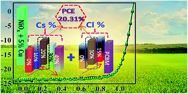 Graphical abstract: Highly efficient solar cells based on Cl incorporated tri-cation perovskite materials