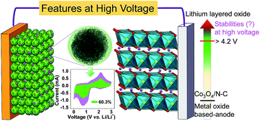 Graphical abstract: Unique Co3O4/nitrogen-doped carbon nanospheres derived from metal–organic framework: insight into their superior lithium storage capabilities and electrochemical features in high-voltage batteries