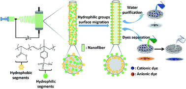 Graphical abstract: Nanofibrous membranes with surface migration of functional groups for ultrafast wastewater remediation
