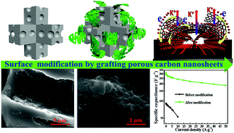 Graphical abstract: Surface modification of biomass-derived hard carbon by grafting porous carbon nanosheets for high-performance supercapacitors