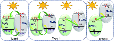 Graphical abstract: A heterojunction strategy to improve the visible light sensitive water splitting performance of photocatalytic materials