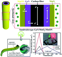 Graphical abstract: Elastic sandwich-type GaN/MnO2/MnON composites for flexible supercapacitors with high energy density