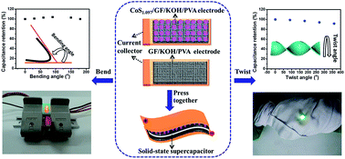 Graphical abstract: In situ generation of CoS1.097 nanoparticles on S/N co-doped graphene/carbonized foam for mechanically tough and flexible all solid-state supercapacitors