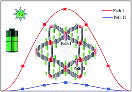 Graphical abstract: A new 3D Dirac nodal-line semi-metallic graphene monolith for lithium ion battery anode materials