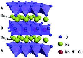 Graphical abstract: A P2-type Na0.44Mn0.6Ni0.3Cu0.1O2 cathode material with high energy density for sodium-ion batteries