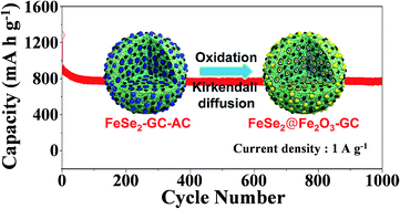 Graphical abstract: Rationally designed microspheres consisting of yolk–shell structured FeSe2–Fe2O3 nanospheres covered with graphitic carbon for lithium-ion batteries