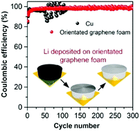 Graphical abstract: Inhibiting the growth of lithium dendrites at high current densities with oriented graphene foam