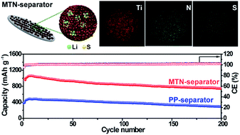 Graphical abstract: Mesoporous TiN microspheres as an efficient polysulfide barrier for lithium–sulfur batteries