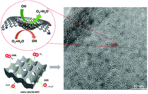 Graphical abstract: NiFe LDH nanodots anchored on 3D macro/mesoporous carbon as a high-performance ORR/OER bifunctional electrocatalyst