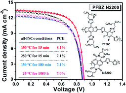 Graphical abstract: Efficient and thermally stable all-polymer solar cells based on a fluorinated wide-bandgap polymer donor with high crystallinity