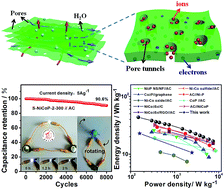 Graphical abstract: Porous NiCoP nanosheets as efficient and stable positive electrodes for advanced asymmetric supercapacitors
