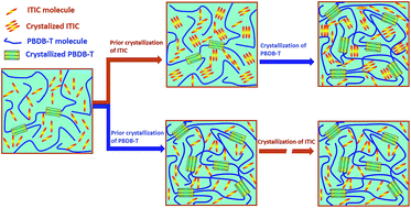 Graphical abstract: Reducing the confinement of PBDB-T to ITIC to improve the crystallinity of PBDB-T/ITIC blends