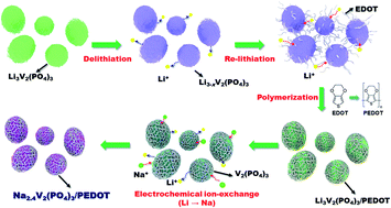 Graphical abstract: Unexpectedly high electrochemical performances of a monoclinic Na2.4V2(PO4)3/conductive polymer composite for Na-ion batteries