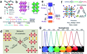 Graphical abstract: Recent advances toward practical use of halide perovskite nanocrystals