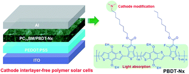 Graphical abstract: Bifunctional donor polymers bearing amino pendant groups for efficient cathode interlayer-free polymer solar cells