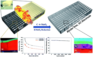 Graphical abstract: Tunable fabrication of core–shell Ni–MnO2 hybrid foams through structure-guided combustion waves for binder-free high-performance supercapacitor electrodes