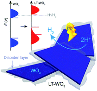 Graphical abstract: Disordered layers on WO3 nanoparticles enable photochemical generation of hydrogen from water