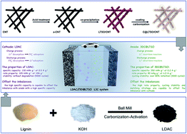 Graphical abstract: Toward high energy-density and long cycling-lifespan lithium ion capacitors: a 3D carbon modified low-potential Li2TiSiO5 anode coupled with a lignin-derived activated carbon cathode