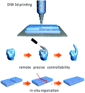 Graphical abstract: 3D printing of thermoreversible polyurethanes with targeted shape memory and precise in situ self-healing properties