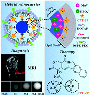 Graphical abstract: Hierarchical theranostic nanomedicine: MRI contrast agents as a physical vehicle anchor for high drug loading and triggered on-demand delivery