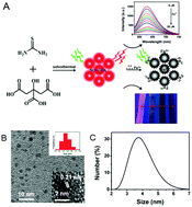 Graphical abstract: One-step synthesis of nitrogen, sulfur co-doped carbon nanodots and application for Fe3+ detection