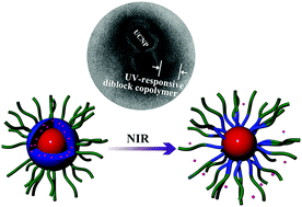 Graphical abstract: Near-infrared light-triggered drug release from UV-responsive diblock copolymer-coated upconversion nanoparticles with high monodispersity