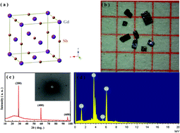 Graphical abstract: Extremely large magnetoresistance in the antiferromagnetic semimetal GdSb