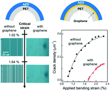 Graphical abstract: Quantitative analysis of improved bending fracture behavior of large-scale graphene monolayer-intervened flexible oxide thin films