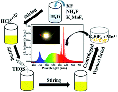 Graphical abstract: A green synthetic route to the highly efficient K2SiF6:Mn4+ narrow-band red phosphor for warm white light-emitting diodes