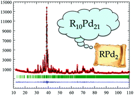 Graphical abstract: The R10Pd21 compounds (R = Y, Pr, Nd, Sm, Gd–Lu). Crystal structure and magnetism of the ‘RPd2’ phases