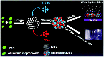 Graphical abstract: Double carbon dot assembled mesoporous aluminas: solid-state dual-emission photoluminescence and multifunctional applications