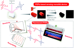 Graphical abstract: A diketopyrrolopyrrole-based fluorescent porous organic polymer as fluoride sensing monolithic device