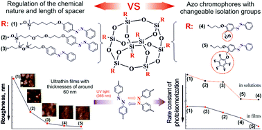Graphical abstract: Novel branched nanostructures based on polyhedral oligomeric silsesquioxanes and azobenzene dyes containing different spacers and isolation groups