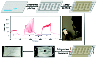 Graphical abstract: A flexible humidity sensor based on silk fabrics for human respiration monitoring