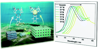 Graphical abstract: Photonic hydrogels for the ultratrace sensing of divalent beryllium in seawater