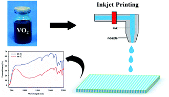 Graphical abstract: Inkjet printing of vanadium dioxide nanoparticles for smart windows