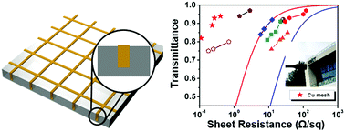 Graphical abstract: High-performance solution-processable flexible and transparent conducting electrodes with embedded Cu mesh