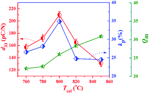 Graphical abstract: Enhanced insulating and piezoelectric properties of 0.7BiFeO3–0.3BaTiO3 lead-free ceramics by optimizing calcination temperature: analysis of Bi3+ volatilization and phase structures